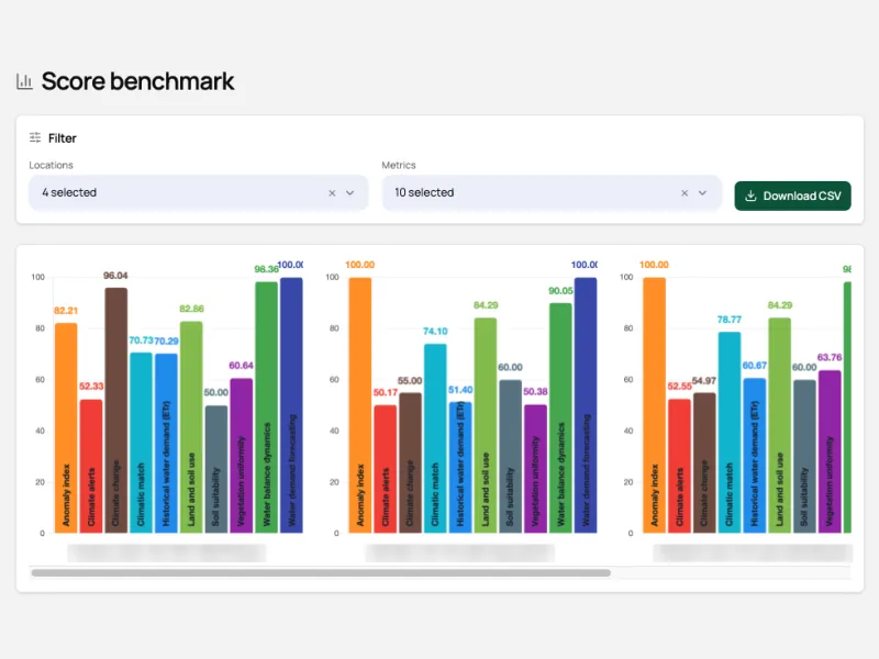 Score benchmark comparing indicator scores across locations